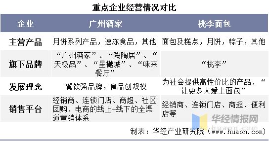 2021年中国月饼行业重点企业对比分析:广州酒家VS桃李面包「图」